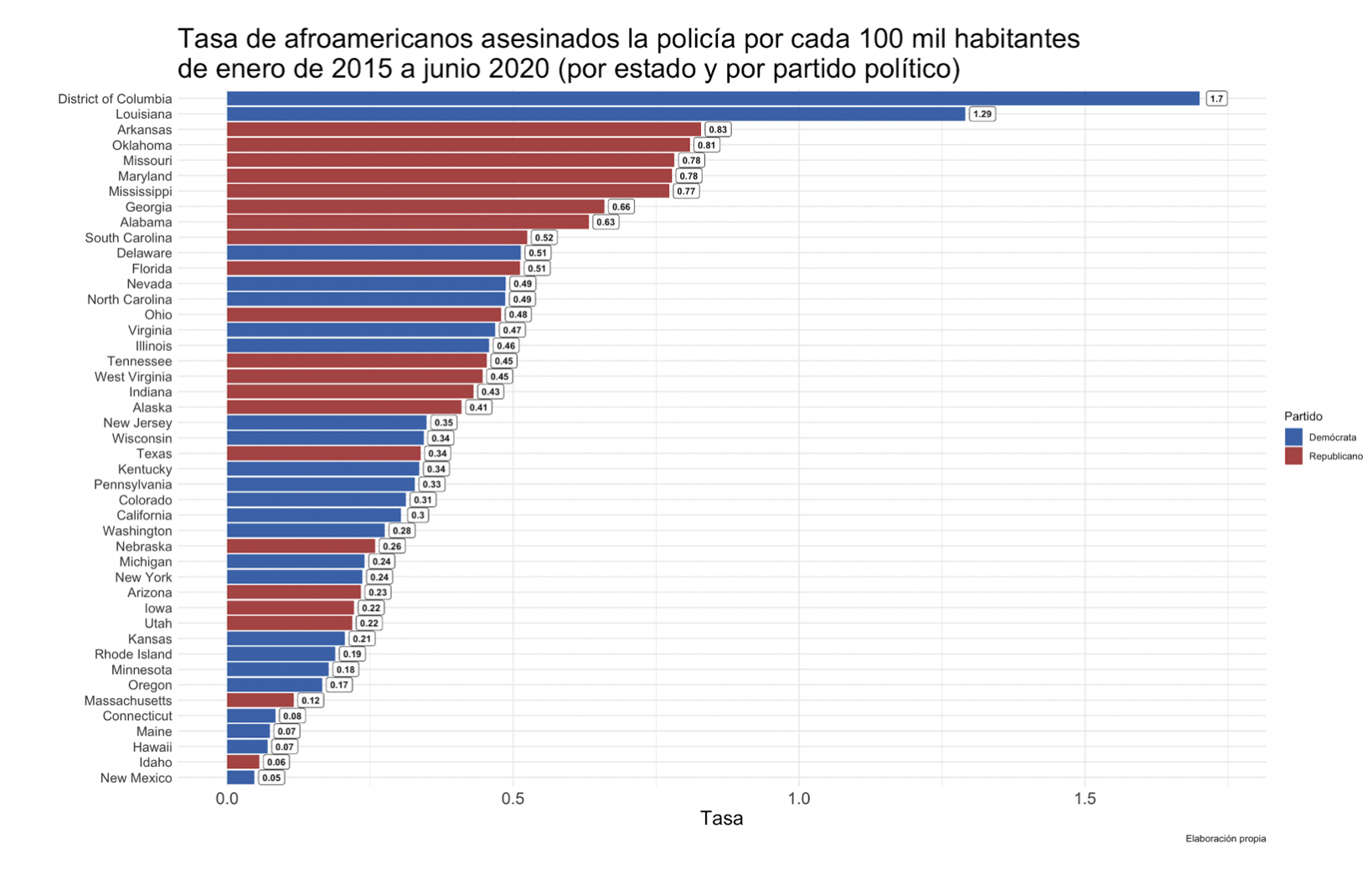 Gráfica 3 